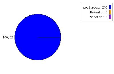 Pools and volumes